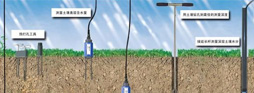 Soil testing